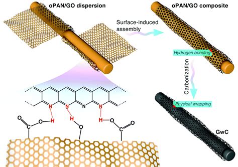  Graphene Nanofibers: 高強度複合材料への革新的なアプローチ！